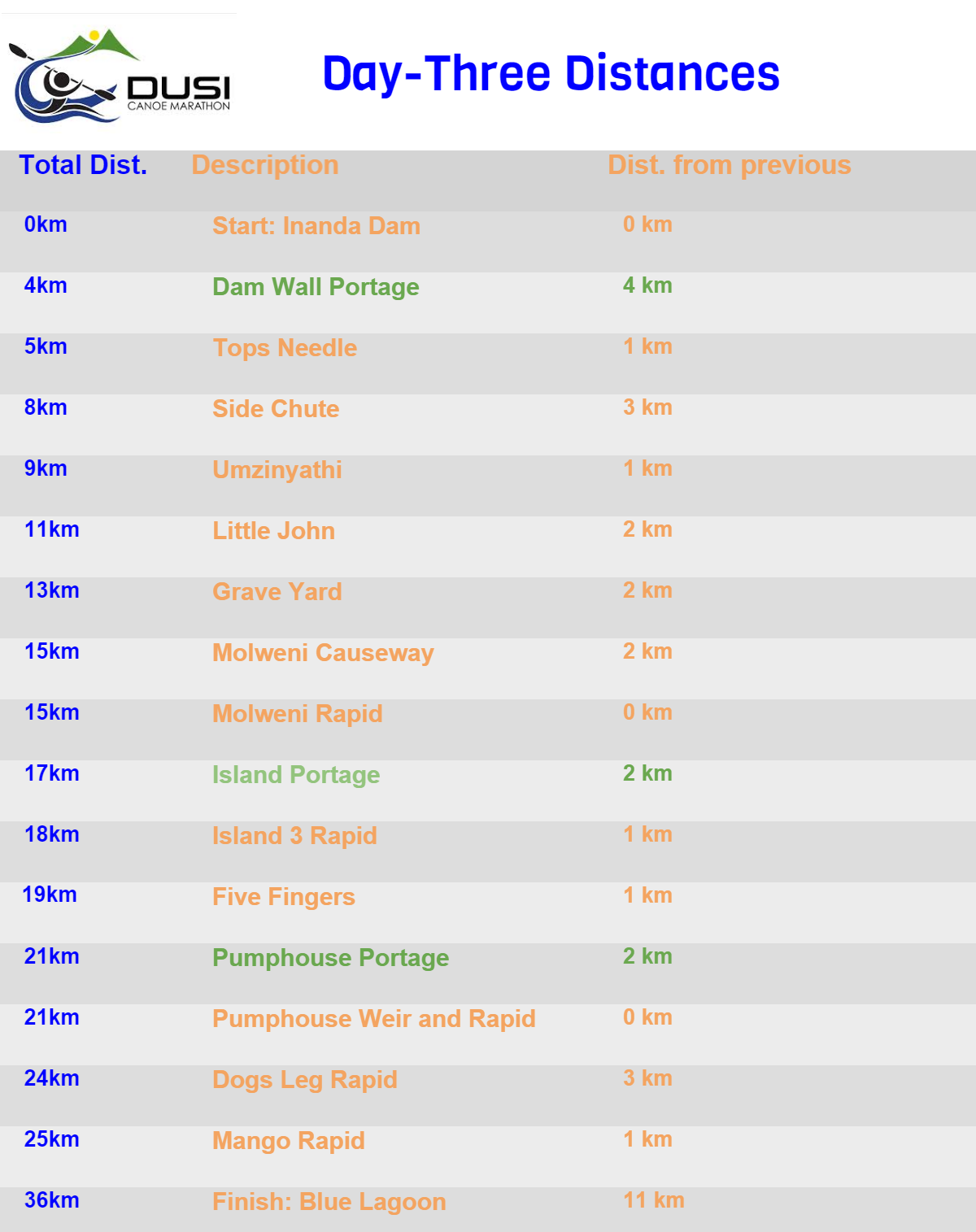 dusi day3 distances